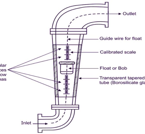 Rotameter